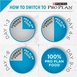 Purina Pro Plan Focus Probiotics Sensitive Skin & Stomach Turkey & Oat Meal Natural Dry Cat Food